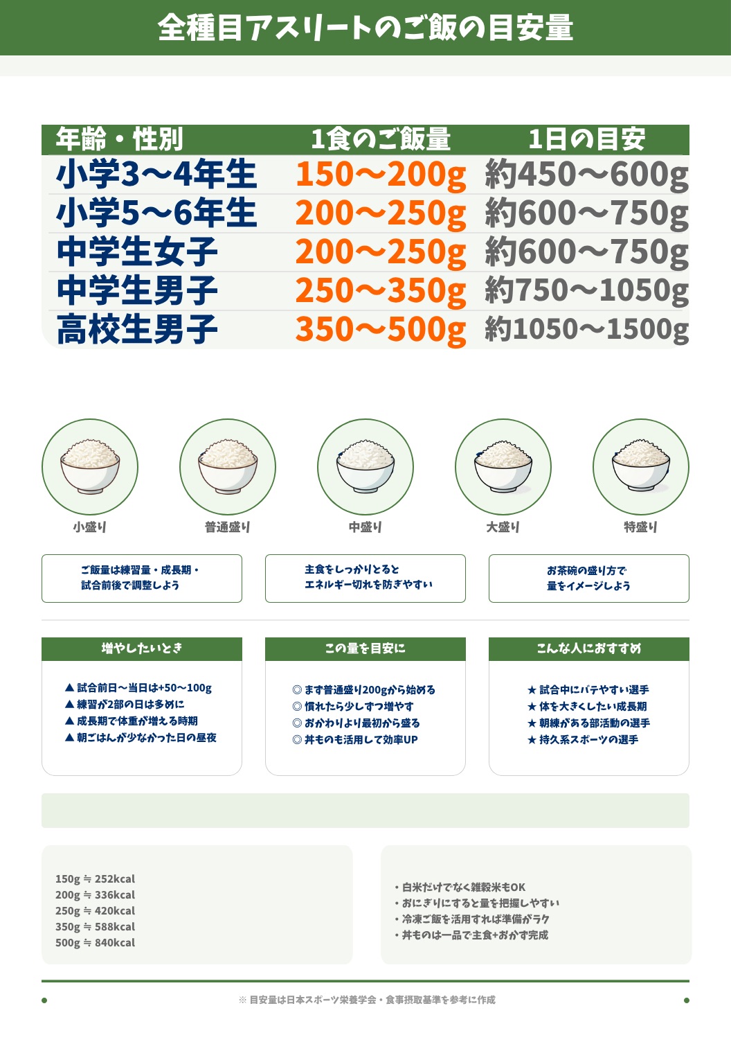 全種目アスリートのご飯の目安量